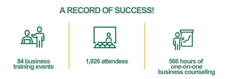 Graphic that reads: "A record of success! 84 business training events, 1,926 attendees, 566 hours of one-on-one business counseling."